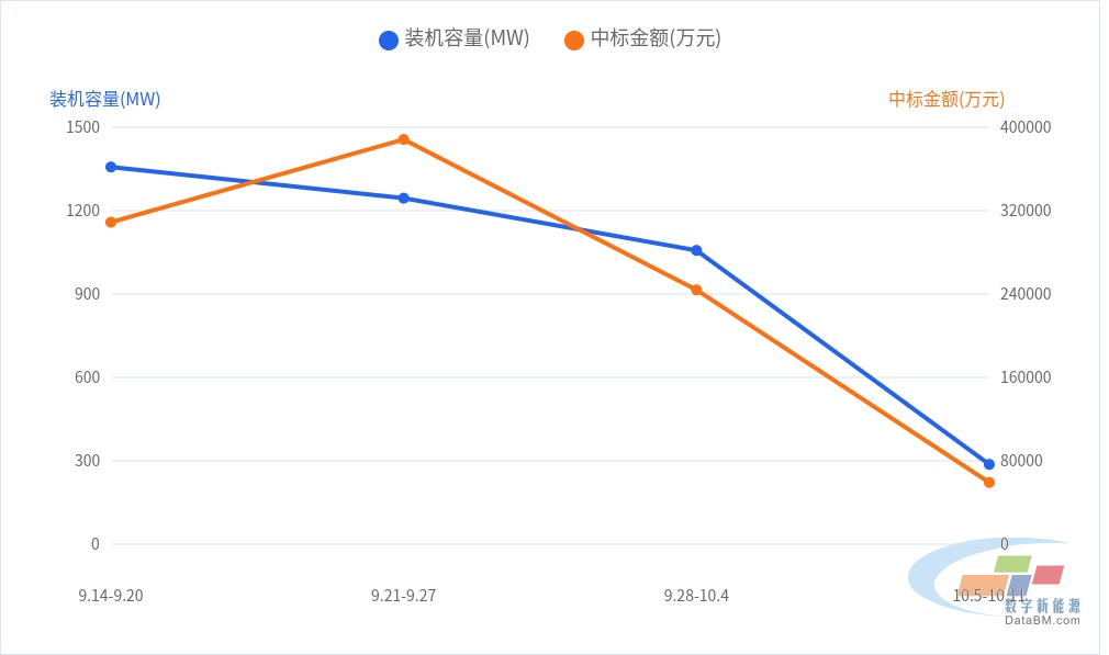 DBM数据：21个光伏项目工程总包中标结果 | 一周项目统计（10.5~10.11）3