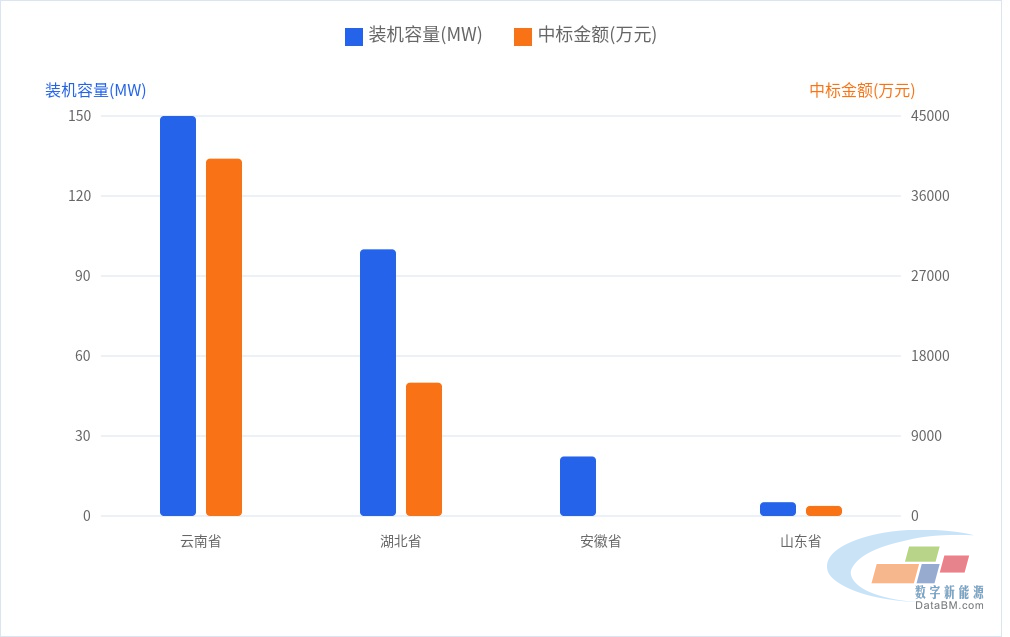 DBM数据：21个光伏项目工程总包中标结果 | 一周项目统计（10.5~10.11）4