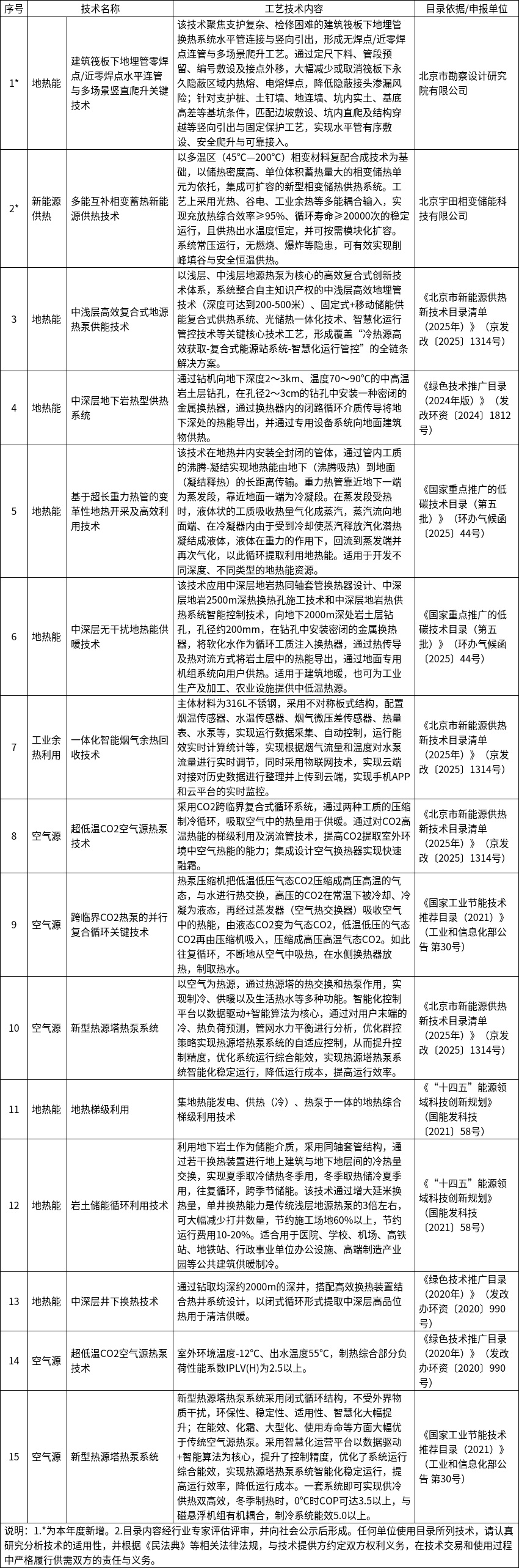 北京市发展和改革委员会关于发布北京市2026年新能源供热新技术目录清单的通知1