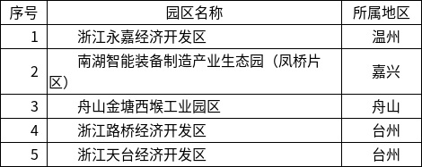 浙江省经济和信息化厅关于公布2026年度浙江省绿色工厂、绿色工业园区名单的通知2