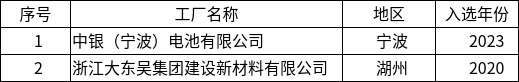 浙江省经济和信息化厅关于公布2026年度浙江省绿色工厂、绿色工业园区名单的通知3