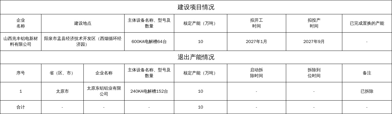 山西省工业和信息化厅关于山西兆丰铝电新材料有限公司10万吨电解铝产能置换方案的公告1