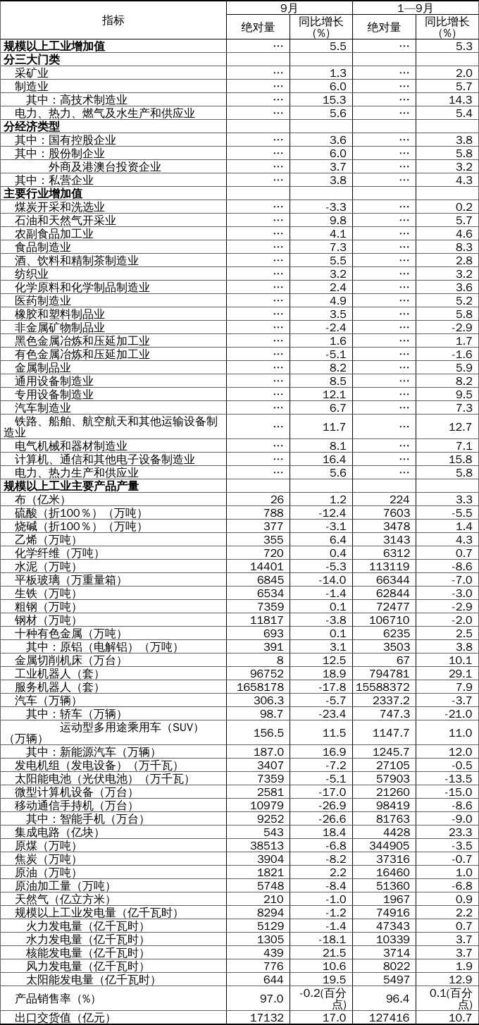 辽宁:2026年9月份全国规模以上工业增加值增长5.5%2