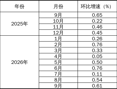 辽宁:2026年9月份全国规模以上工业增加值增长5.5%11