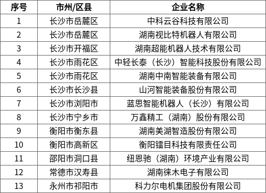 关于2026年湖南省智能机器人产业链链主企业培育对象、典型应用场景、创新产品拟认定名单的公示1