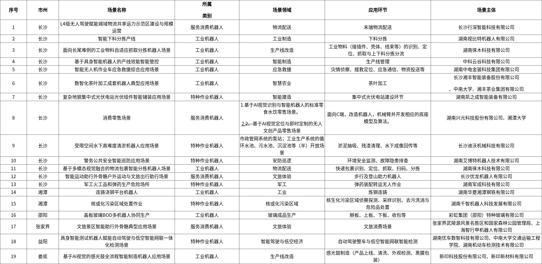 关于2026年湖南省智能机器人产业链链主企业培育对象、典型应用场景、创新产品拟认定名单的公示2