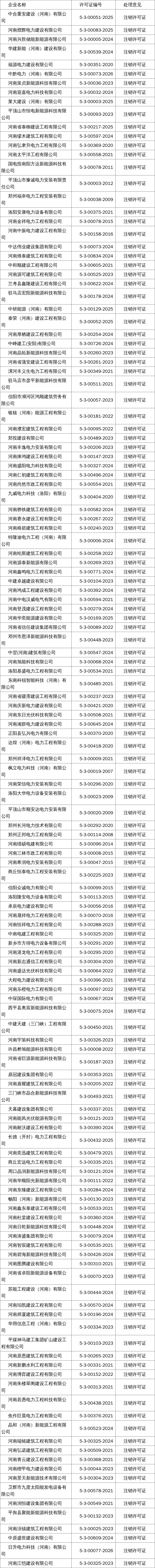 国家能源局河南监管办公室行政许可决定（2026年第68号）                                2026-10-271