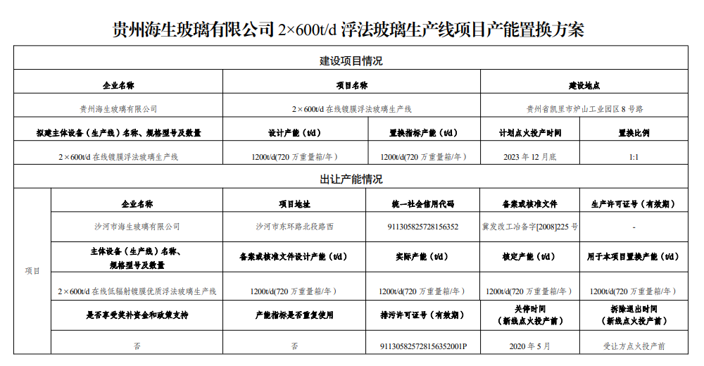 有限公司2600td在線鍍膜浮法玻璃生產線項目產能置換方案聽證會的公告